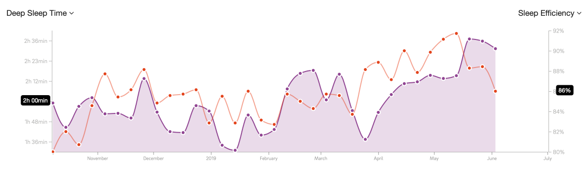/ Můj hluboký spánek (fialový graf) a efektivita spánku coby poměr kvalitního spánku k ležení v posteli (červený graf) od října 2018 dodnes. PS: měřeno Ourou, výhrady níže v recenzi./