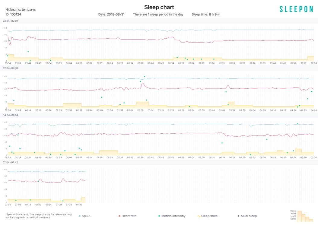 / Detailní sleep report z noci – kéž by se datům dalo víc věřit /